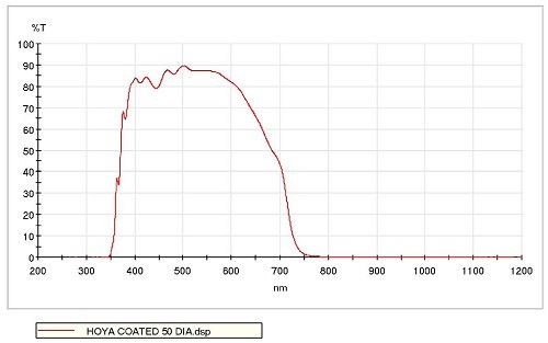 Heat Absorbing Filters